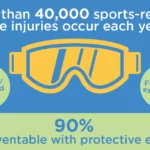 A graphic showing the amount of protective eyewear used by athletes.