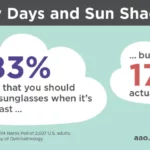 A graphic with the statistics of sun and day shades.